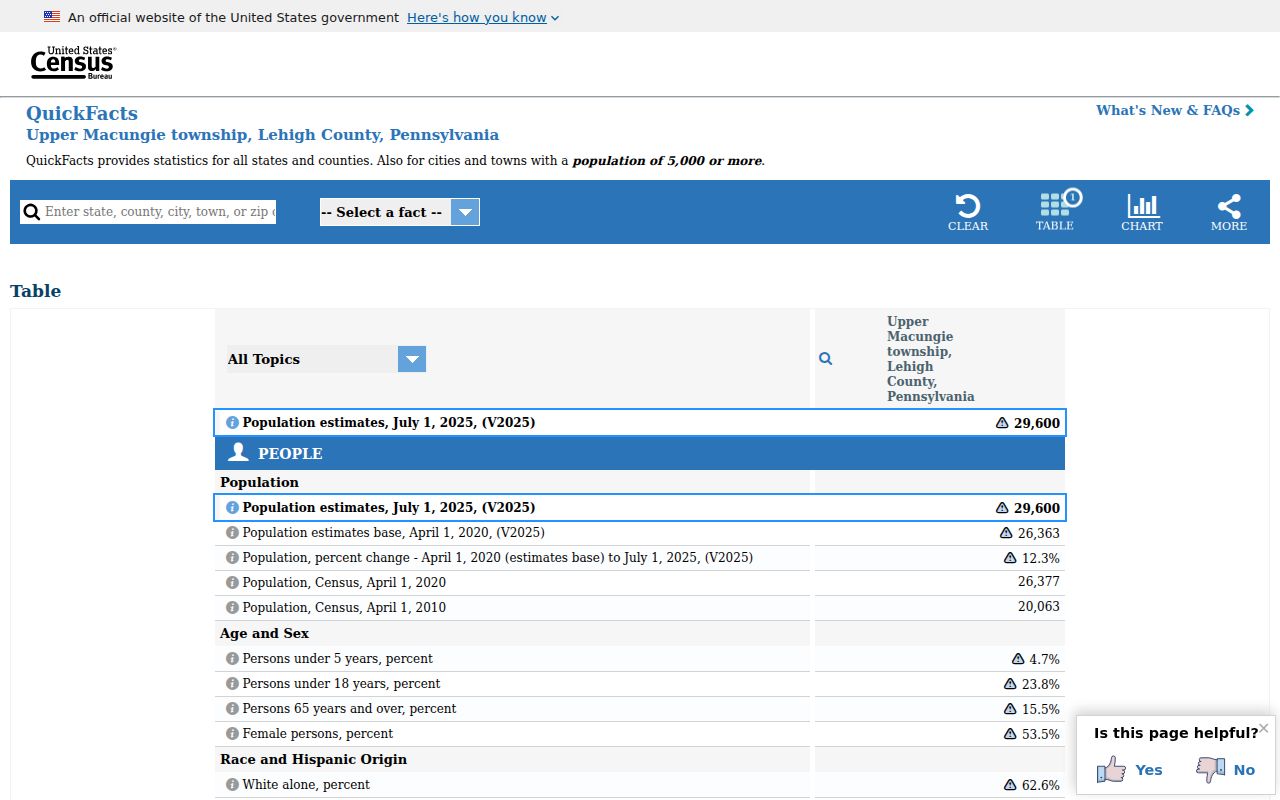 Upper Macungie Township ZIP code directory Census QuickFacts source